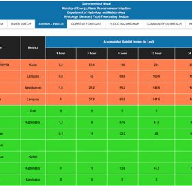कास्की, नवलपरासी र लम्जुङमा खतराको तहसम्म पुग्यो बाढी